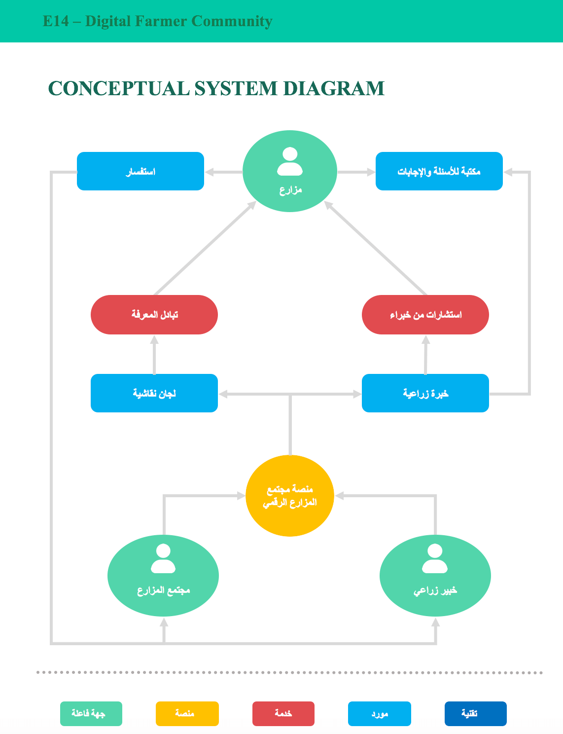 مخطط مفاهيمي مجتمع المزارعين الرقمي