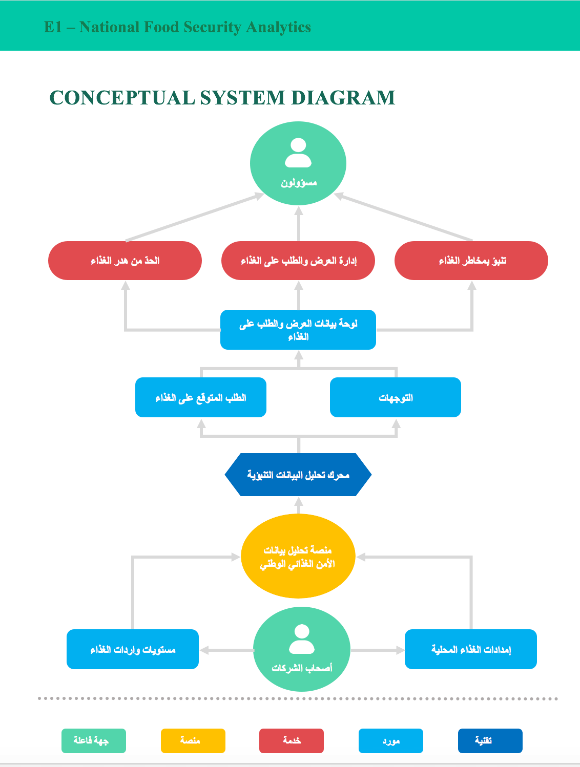 مخطط مفاهيمي تحليل بيانات الأمن الغذائي الوطني