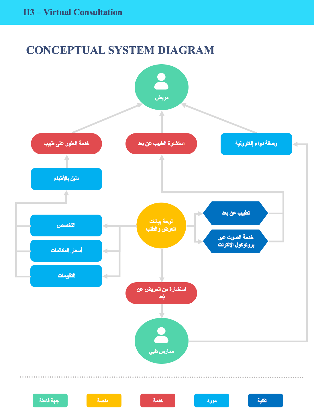 الاستشارة الافتراضية conceptual diagram