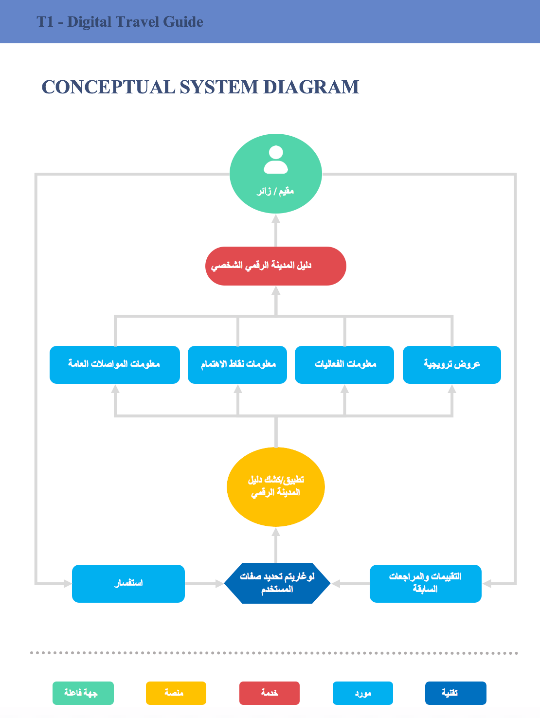 مخطط مفاهيمي الدليل الرقمي للتنقل