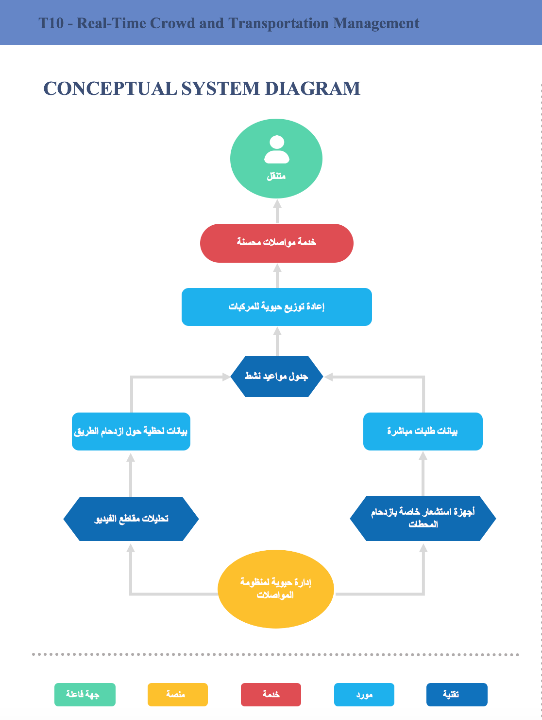 مخطط مفاهيمي الإدارة الفورية للحشود ونظام النقل